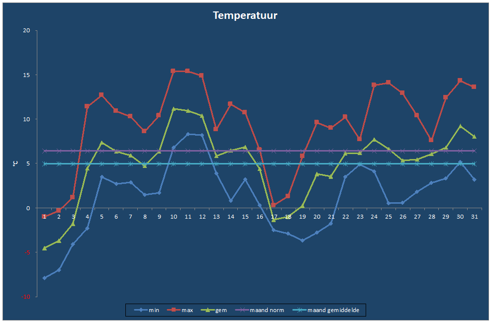 Temperatuur-grafiek