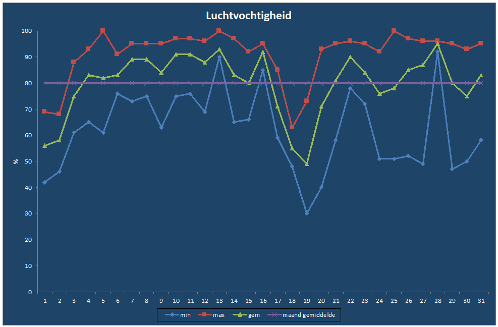 Luchtvochtigheid-grafiek