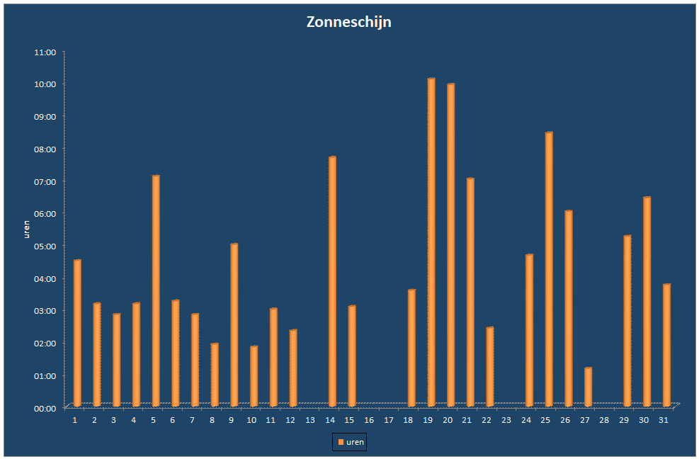 Zonneschijn-grafiek