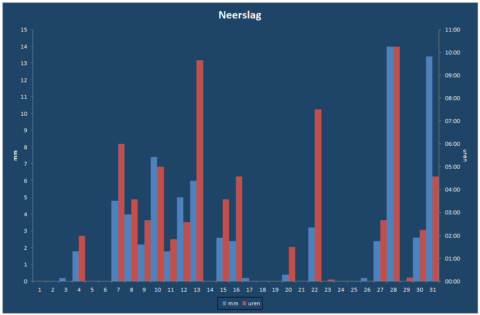 Neerslag-grafiek