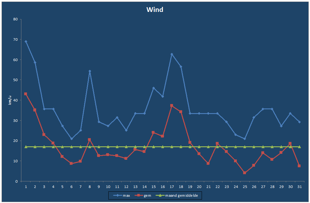 Wind-grafiek