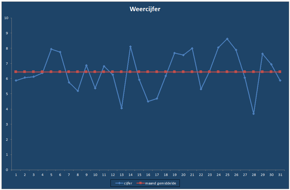 Weercijfer-grafiek