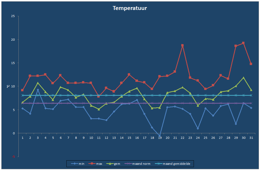 Temperatuur-grafiek