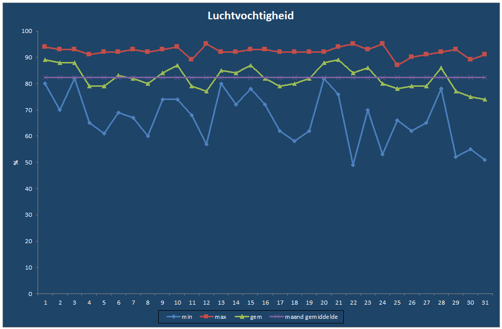 Luchtvochtigheid-grafiek
