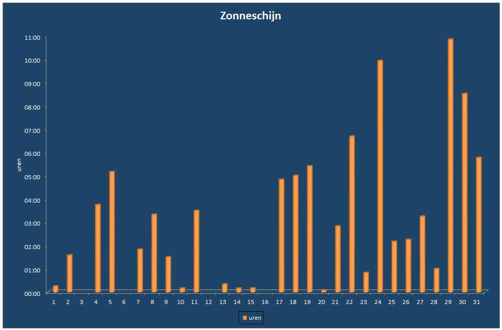 Zonneschijn-grafiek