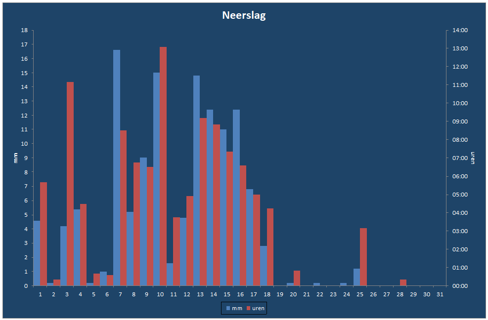 Neerslag-grafiek