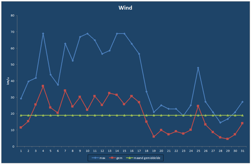 Wind-grafiek