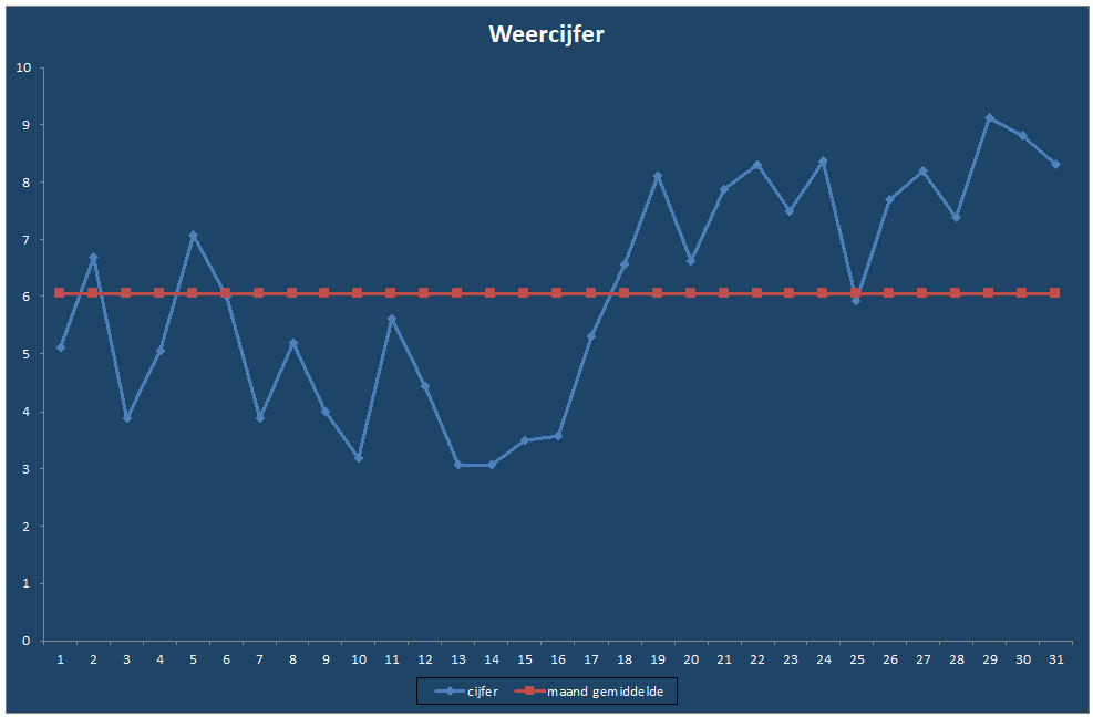 Weercijfer-grafiek