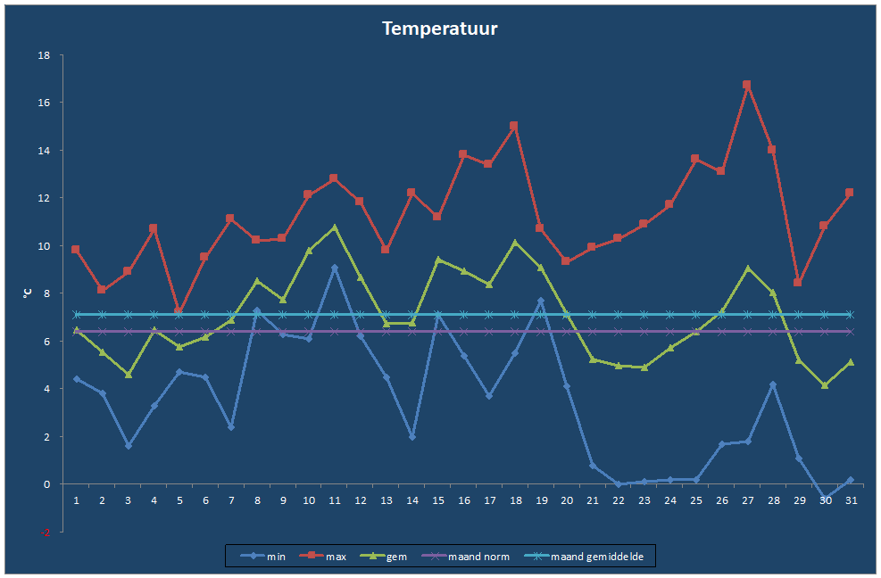 Temperatuur-grafiek