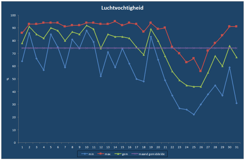Luchtvochtigheid-grafiek