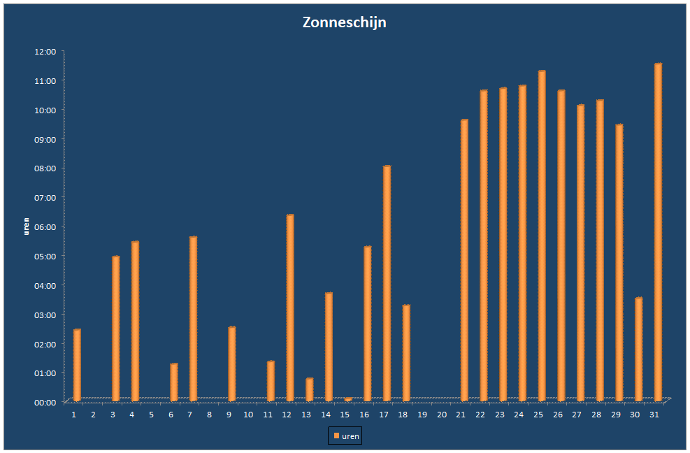 Zonneschijn-grafiek