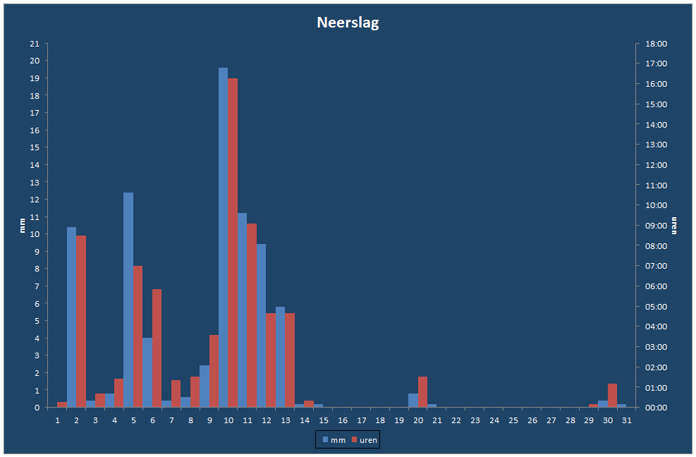 Neerslag-grafiek