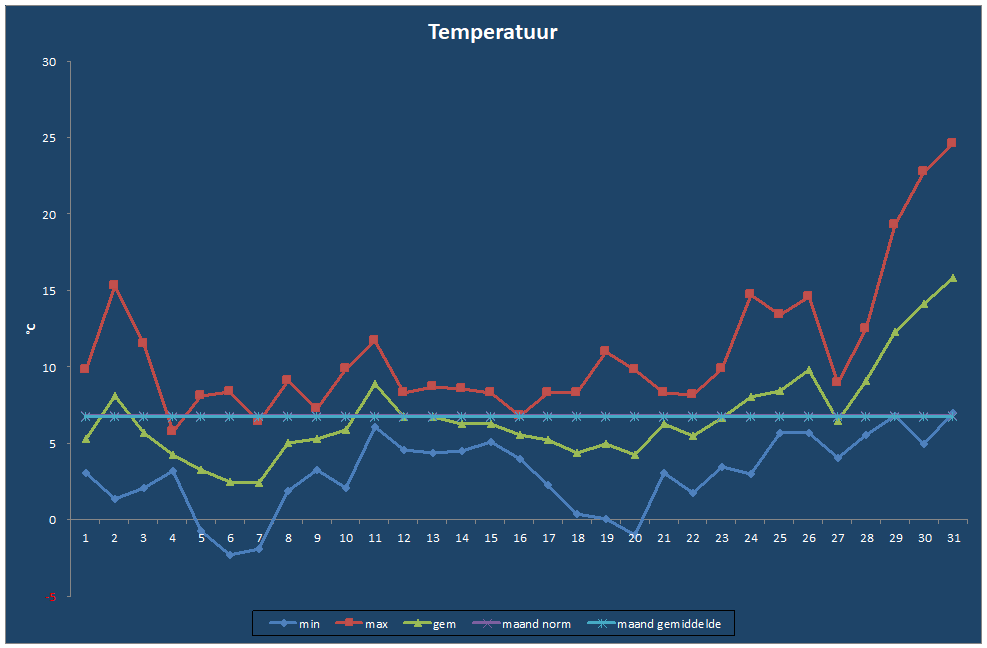 Temperatuur-grafiek