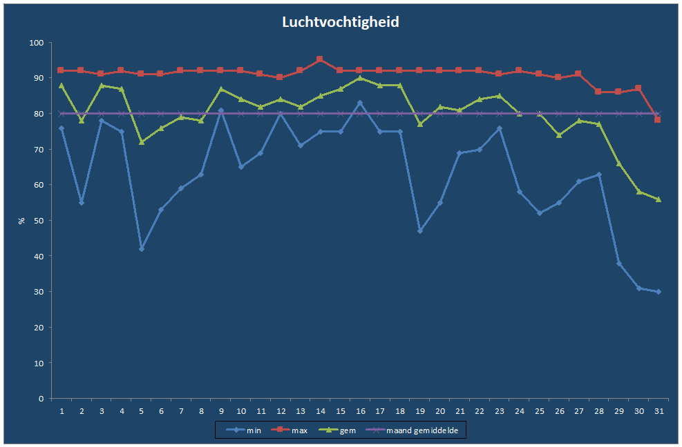 Luchtvochtigheid-grafiek