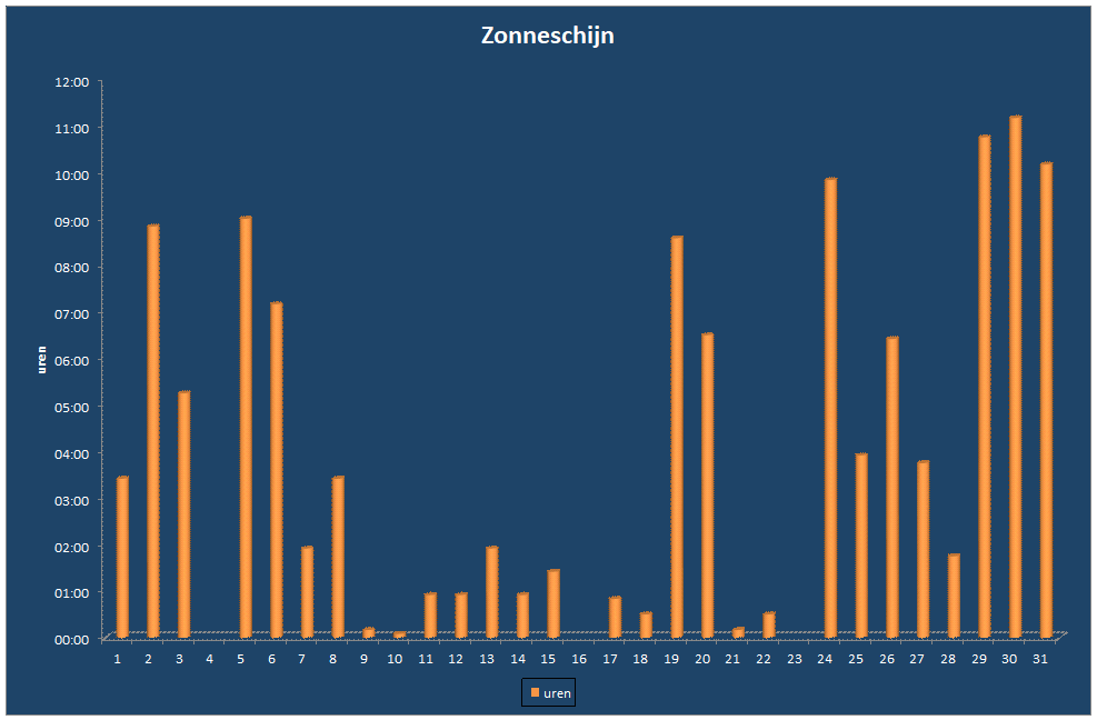 Zonneschijn-grafiek