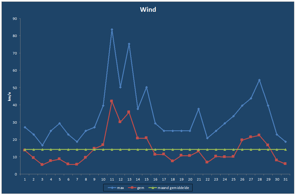 Wind-grafiek