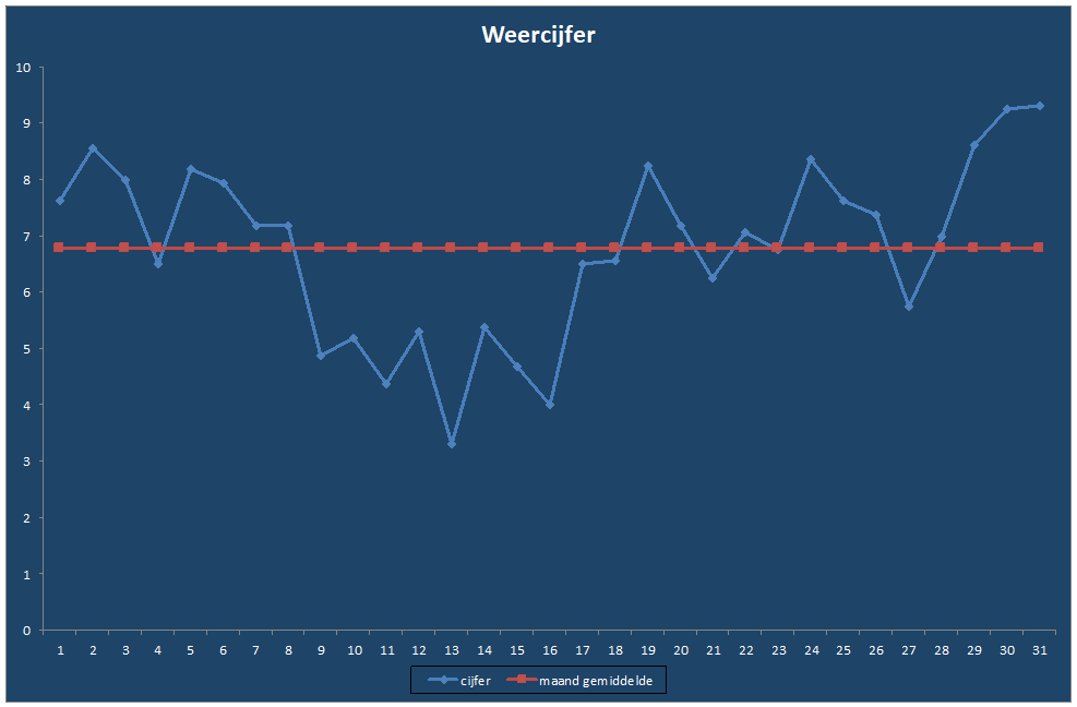 Weercijfer-grafiek