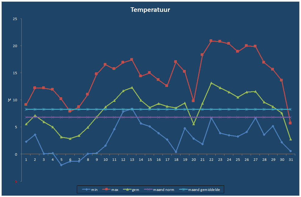 Temperatuur-grafiek