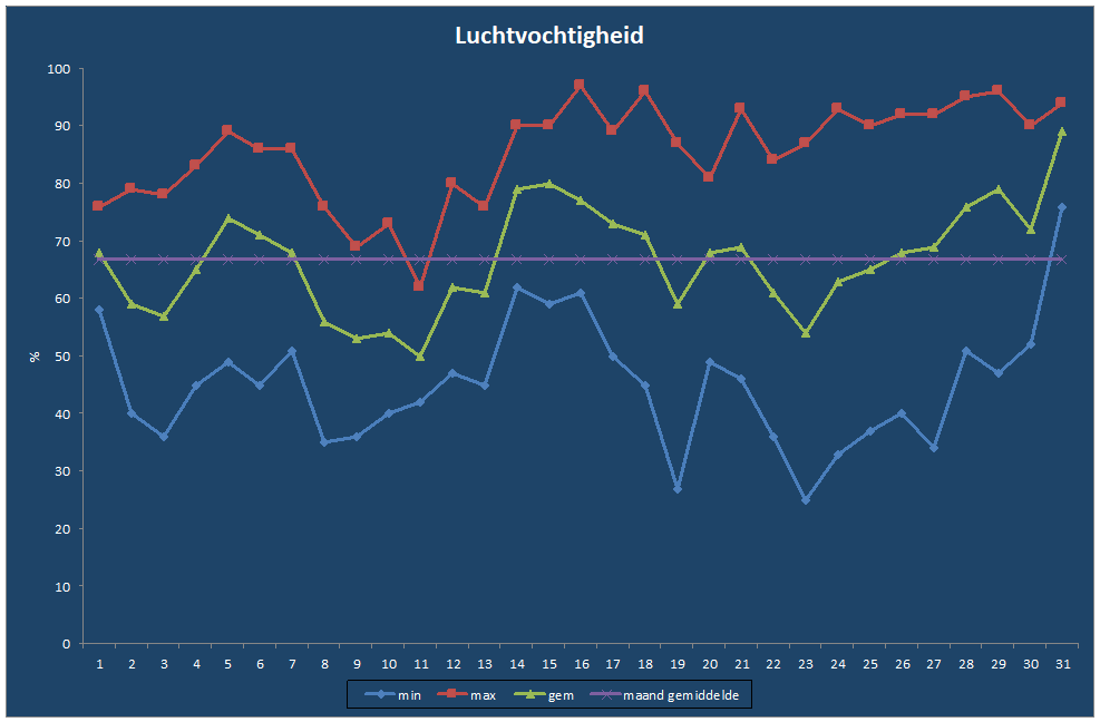 Luchtvochtigheid-grafiek