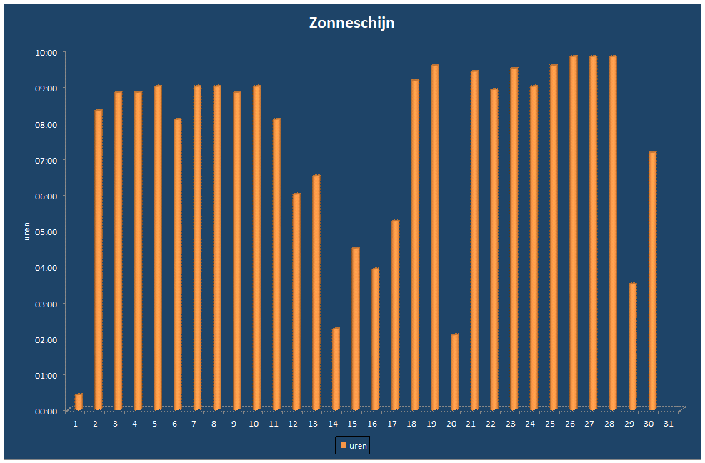 Zonneschijn-grafiek