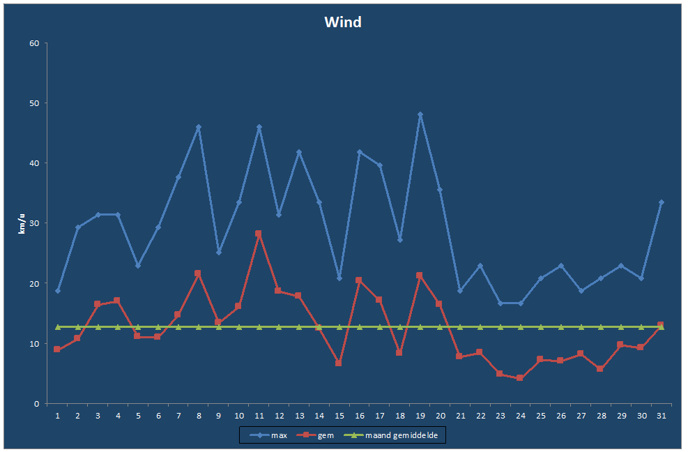 Wind-grafiek
