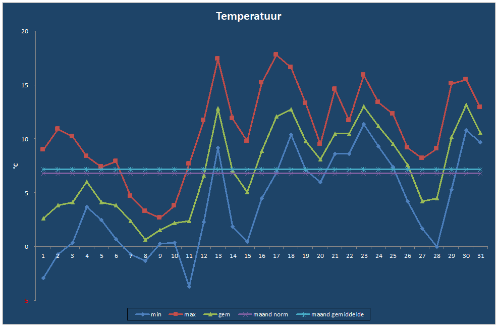 Temperatuur-grafiek