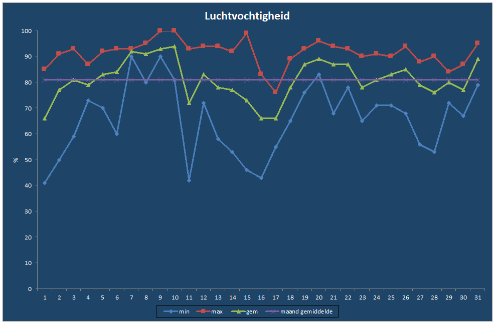 Luchtvochtigheid-grafiek