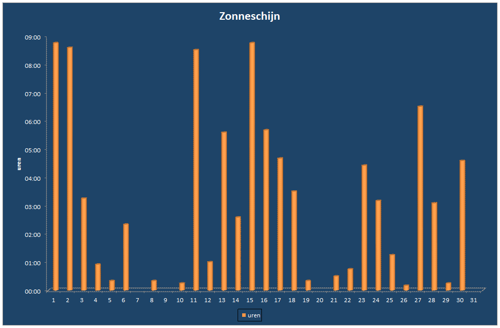 Zonneschijn-grafiek