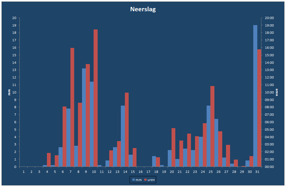Neerslag-grafiek
