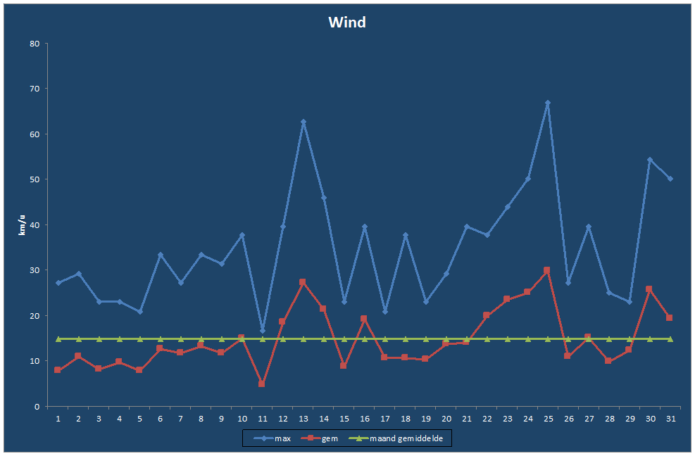 Wind-grafiek
