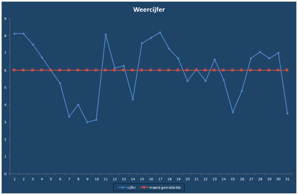 Weercijfer-grafiek