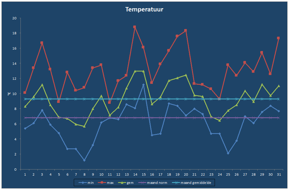 Temperatuur-grafiek