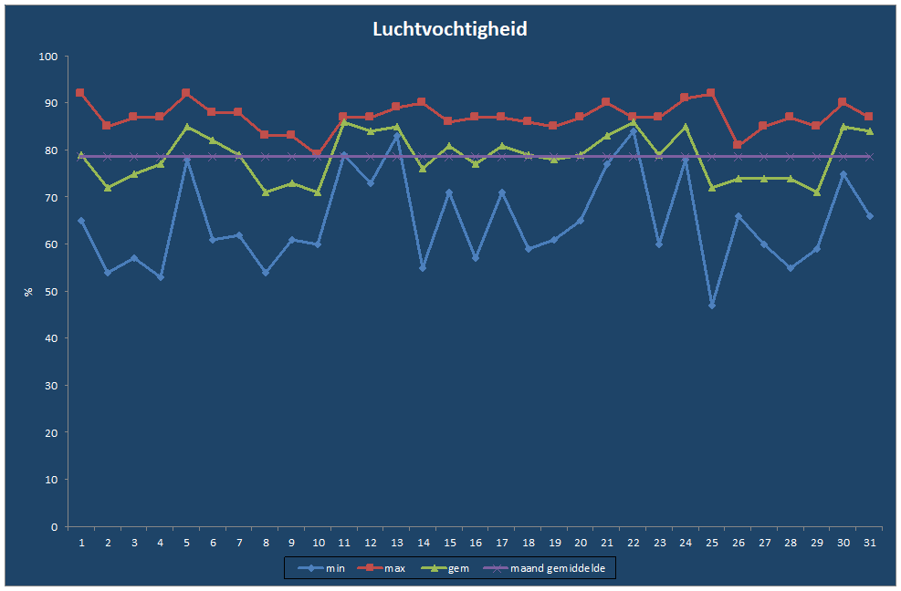 Luchtvochtigheid-grafiek
