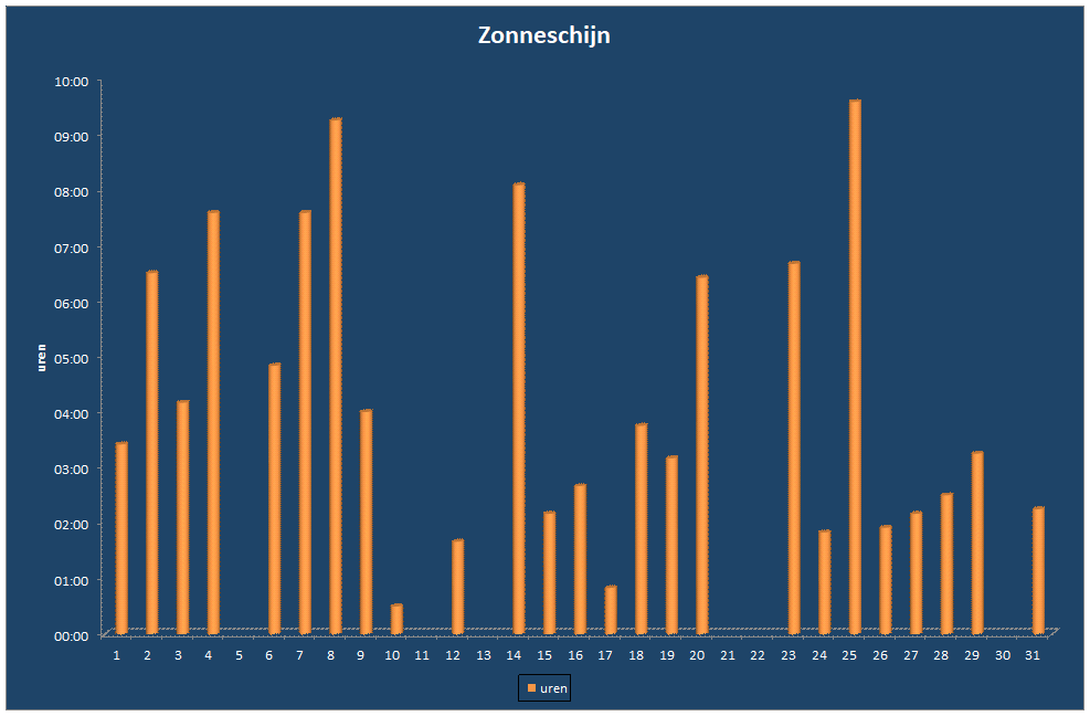 Zonneschijn-grafiek