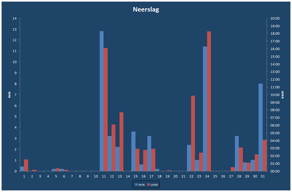 Neerslag-grafiek
