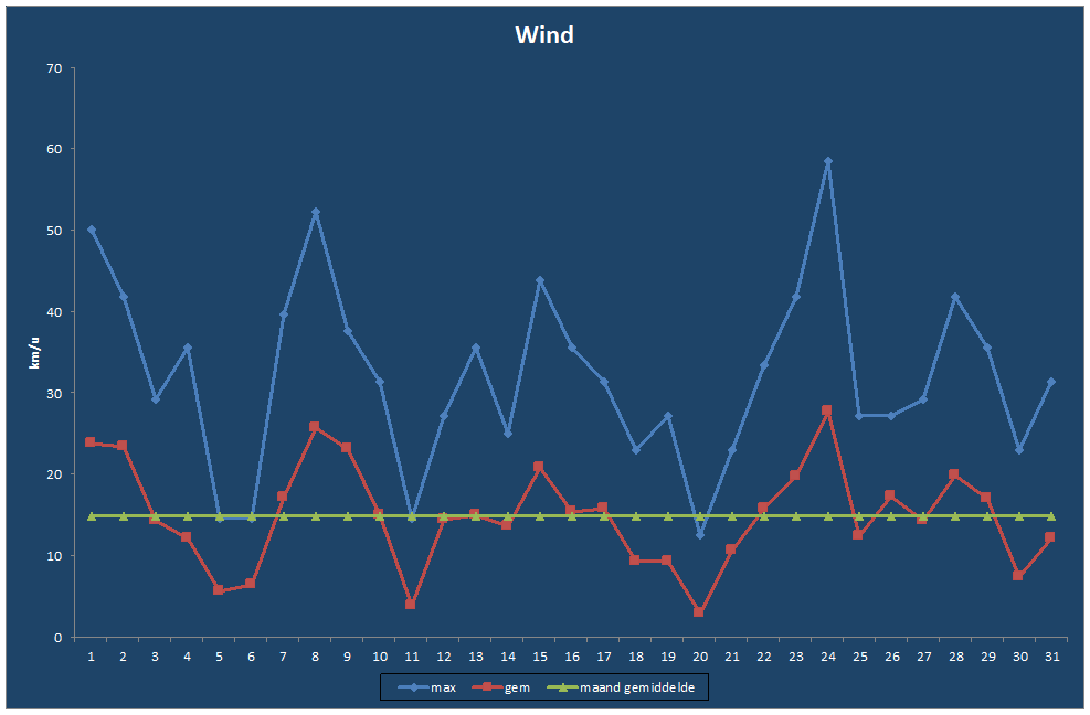 Wind-grafiek