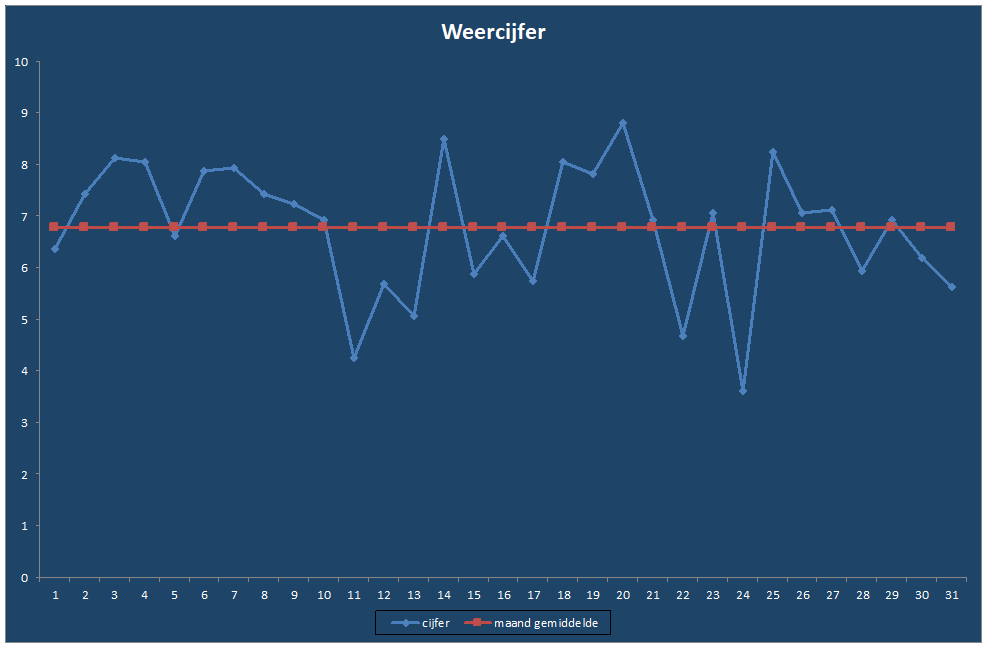Weercijfer-grafiek