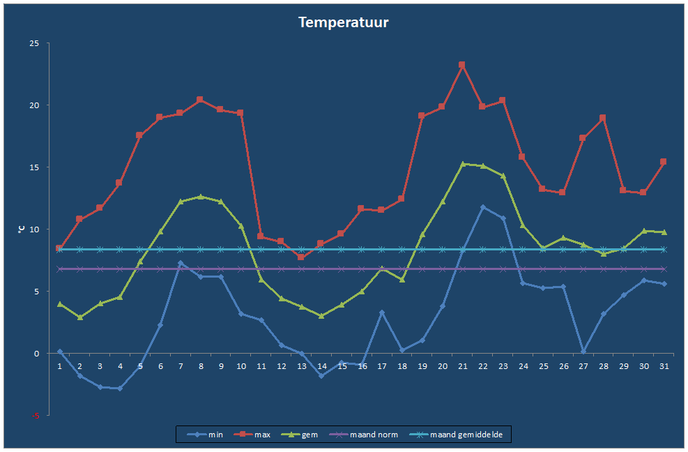 Temperatuur-grafiek