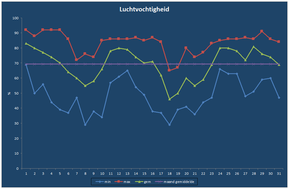 Luchtvochtigheid-grafiek
