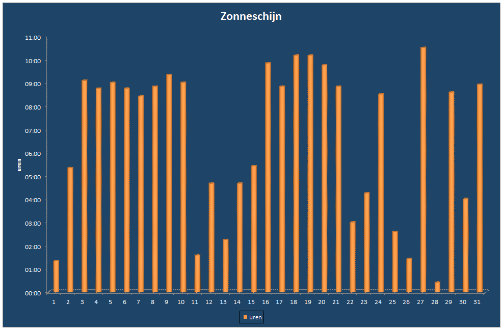 Zonneschijn-grafiek