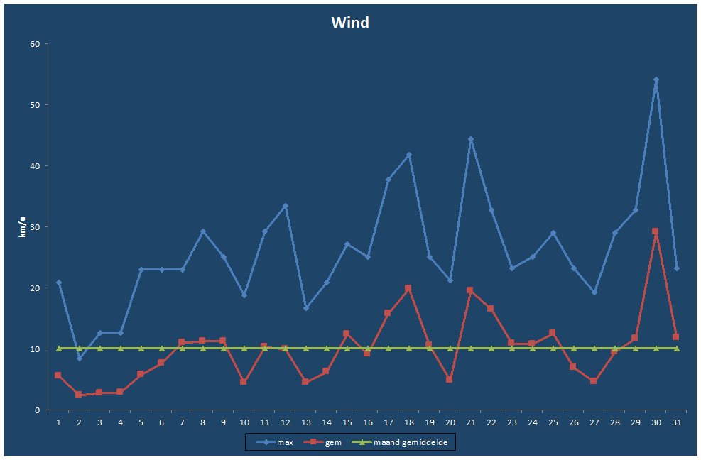 Wind-grafiek