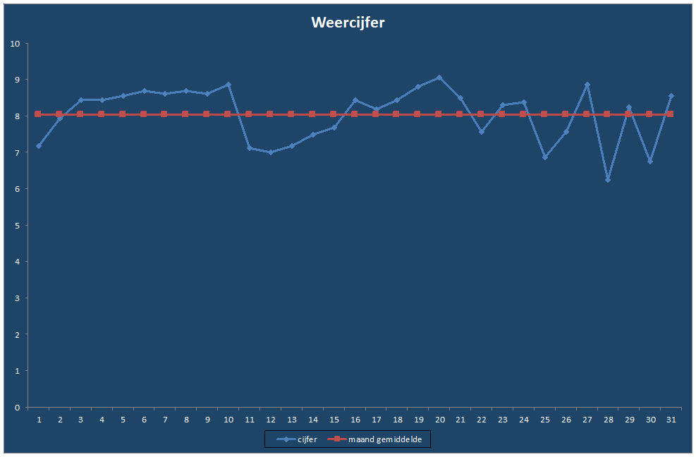 Weercijfer-grafiek