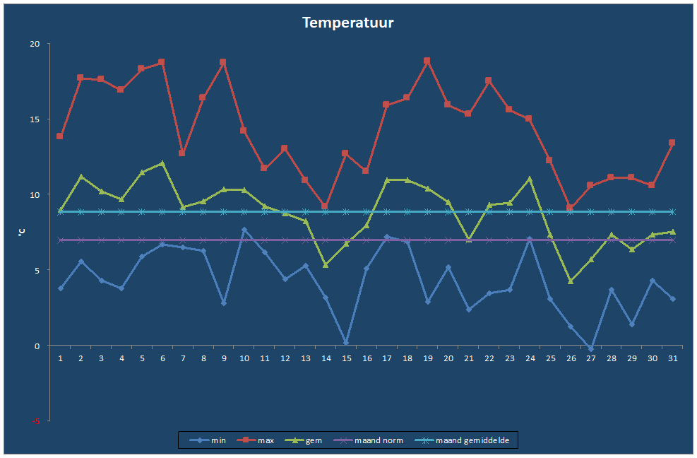 Temperatuur-grafiek