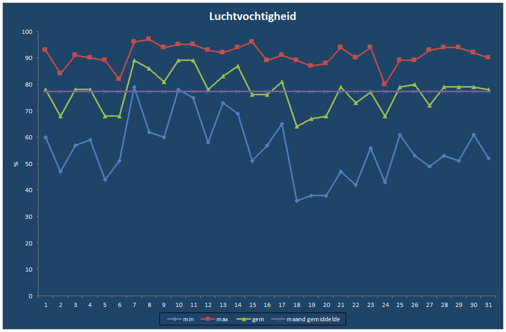 Luchtvochtigheid-grafiek