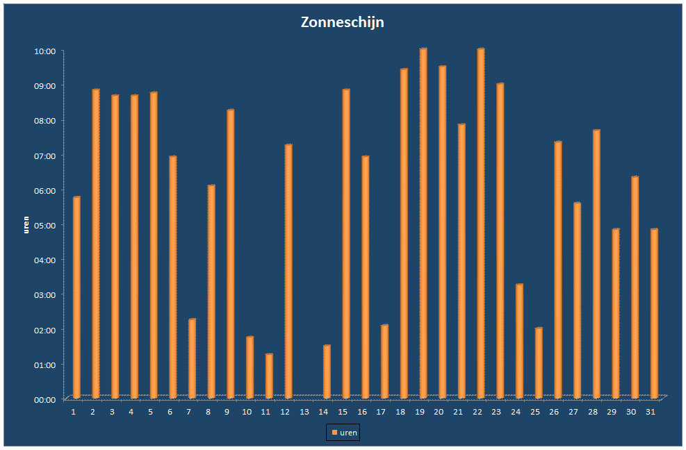 Zonneschijn-grafiek