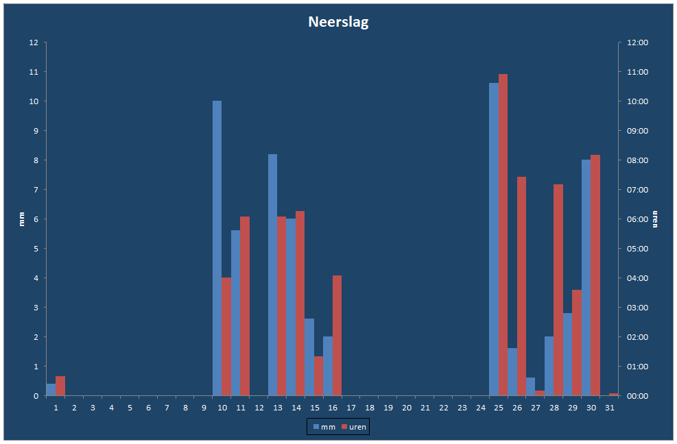Neerslag-grafiek