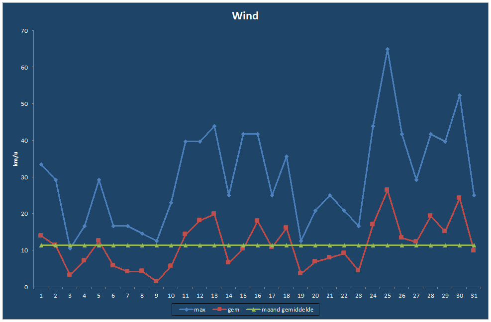 Wind-grafiek