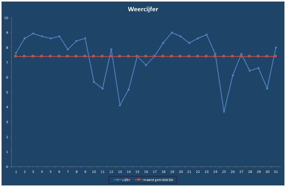 Weercijfer-grafiek