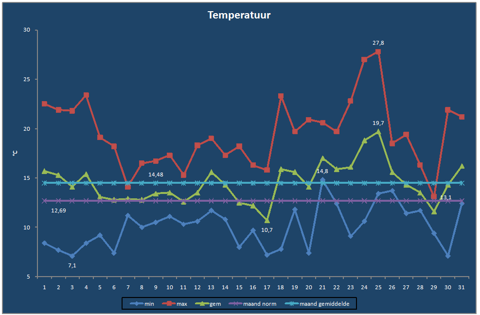 Temperatuur-grafiek