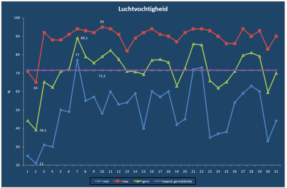 Luchtvochtigheid-grafiek